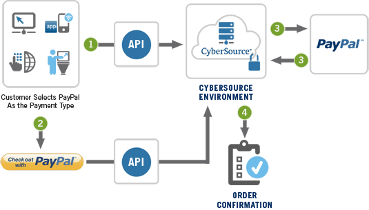 CyberSource Logo - PayPal® Schematic