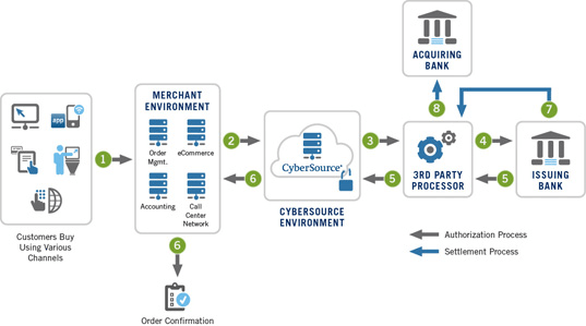 CyberSource Logo - How Payment Processing Works. Developer's Center