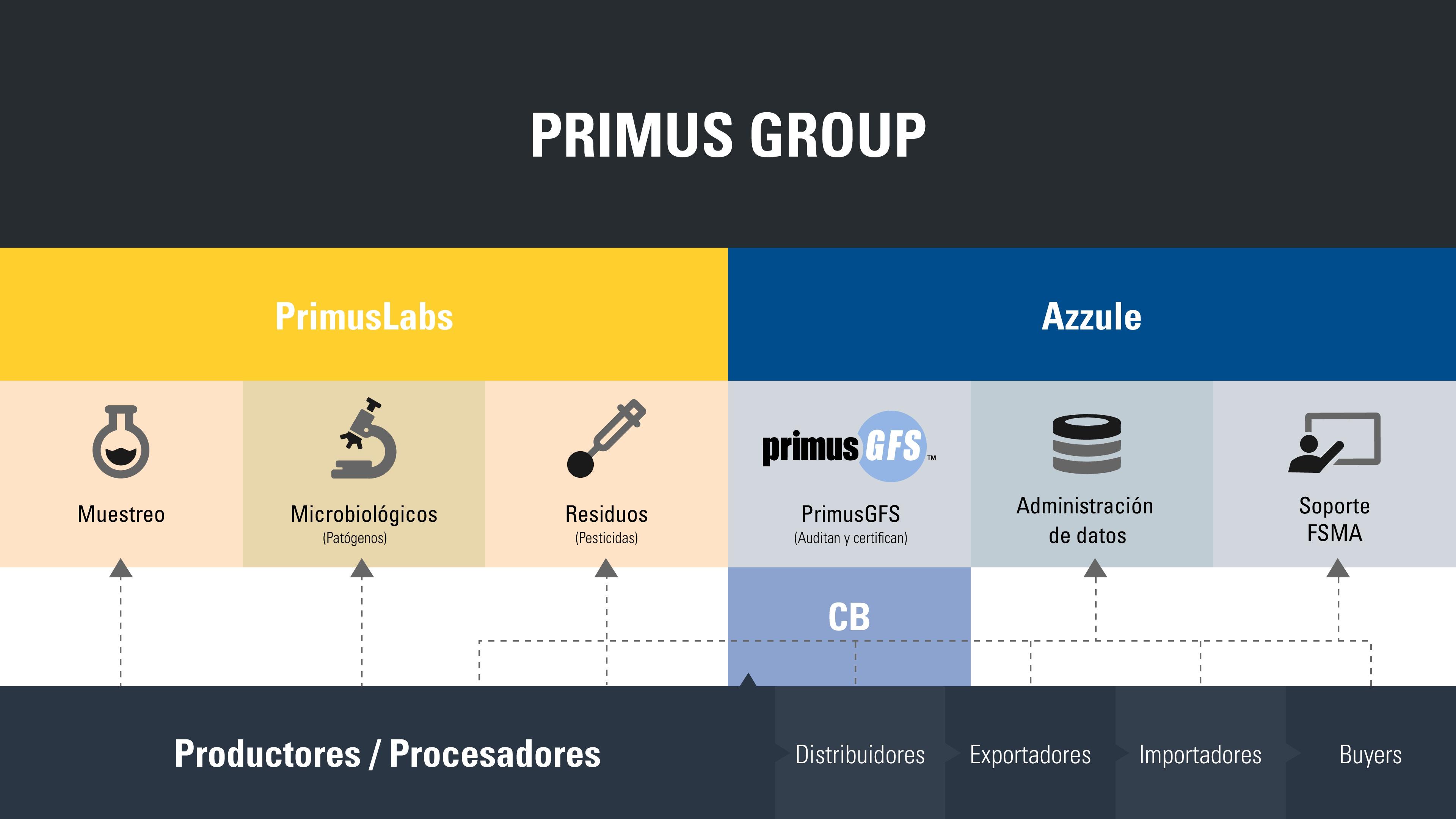 PrimusLabs Logo - Eleven Rivers Growers visits the PrimusLabs and Azzule Systems ...