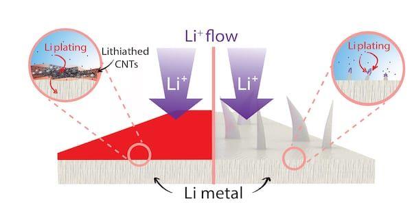 Nanotubes Logo - Nanotube film enabling ten times higher energy lithium metal