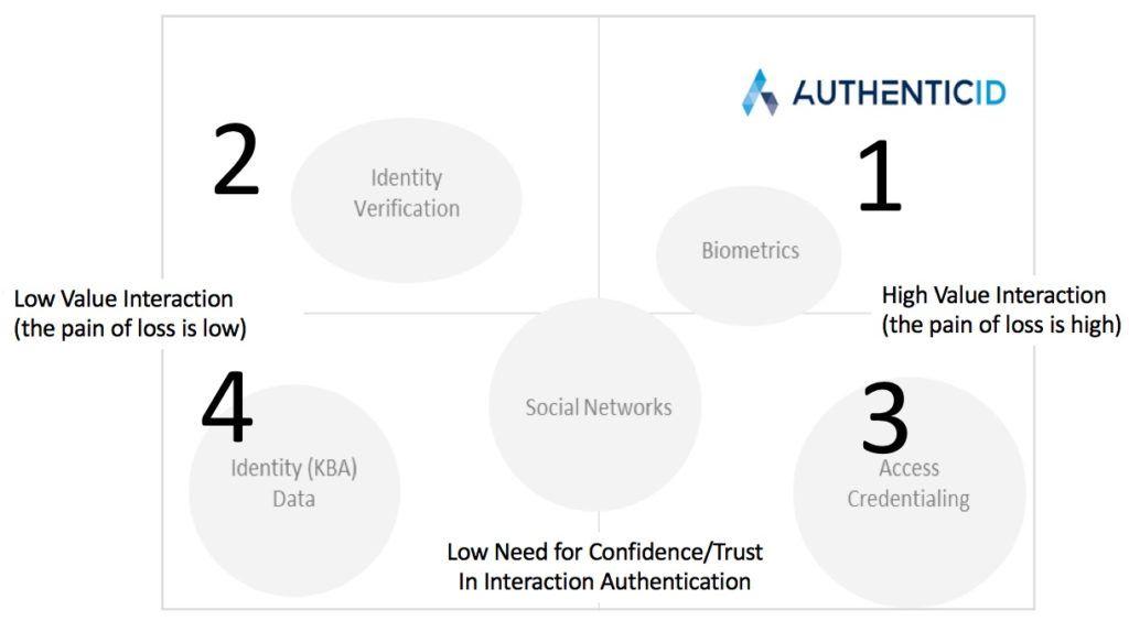 Authenticid Logo - Fraud And Revenue Growth Are Not One Size Fits All, So Why Is Your