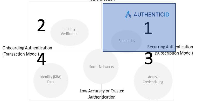 Authenticid Logo - Fraud and revenue growth are not one-size fits all, so why is your ...