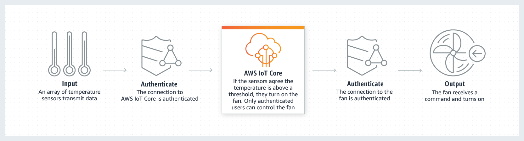Device Logo - AWS IoT Core Overview Web Services
