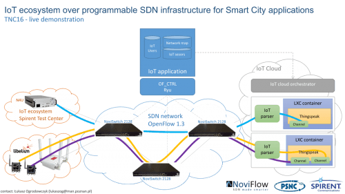 PSNC Logo - PSNC and NoviFlow team up to demo IoT over SDN for Smart Cities at ...