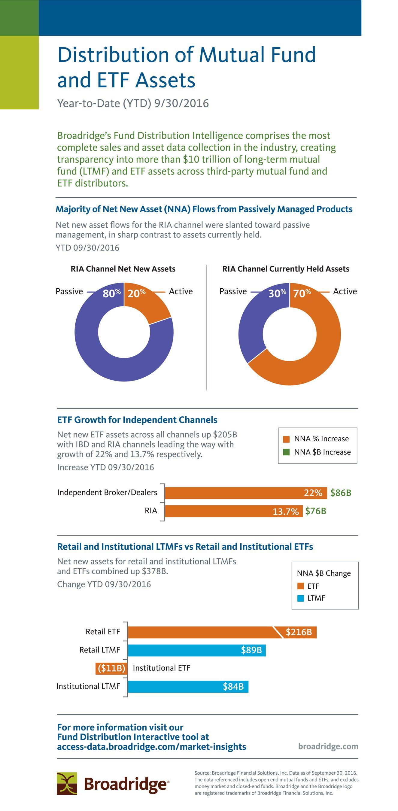 Broadridge Logo - Fee Based Distribution Channels Gain Market Share in 2016 According ...