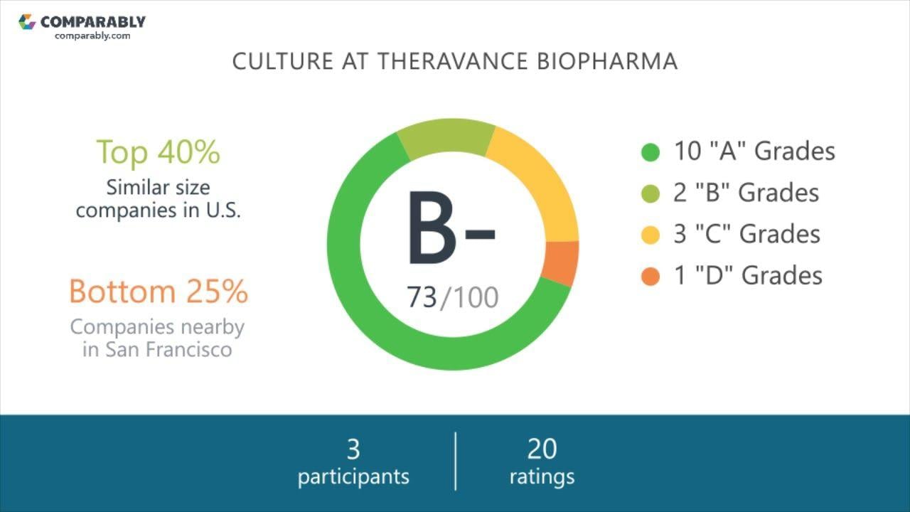 Theravance Logo - Theravance Biopharma Company Culture | Comparably