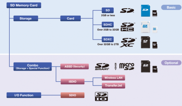 SDXC Logo - What's the Difference Between SD, SDHC , SDXC & Micro SD Cards ...