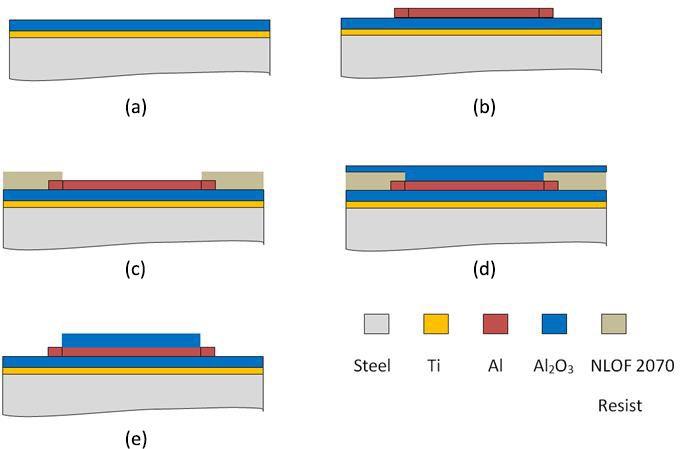 Sputter Logo - Steps for fabricating the sensor inlay: (a) sputter deposition of a ...