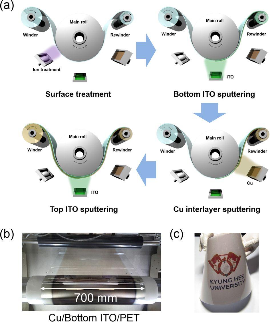 Sputter Logo - Roll-to-Roll sputtered ITO/Cu/ITO multilayer electrode for flexible ...