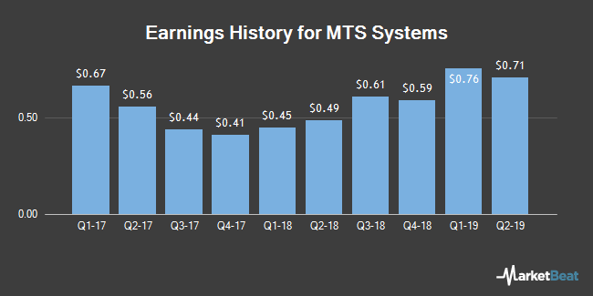 Mtsc Logo - MTS Systems (MTSC) to Release Quarterly Earnings on Monday ...