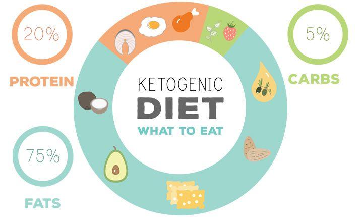 Ketogenic Logo - Is the Keto Diet for You? | Health Plus