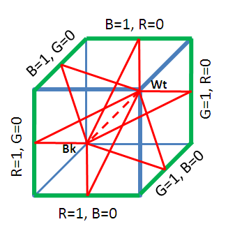 Hexagon in a Red Triangle Logo - RGB cube with chromatic hexagon, shown in green, and chromatic