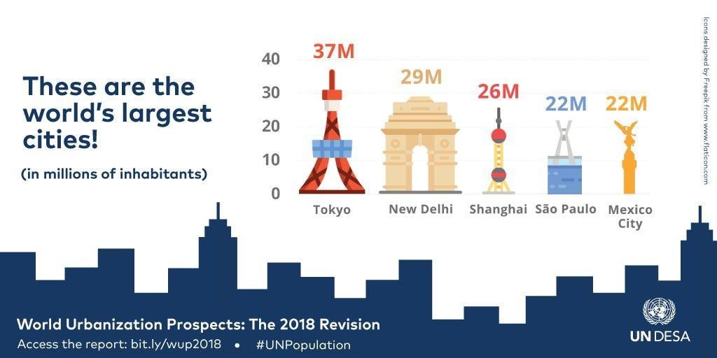 Urbanization Logo - World Urbanization Prospects 2018 – World's largest cities ...