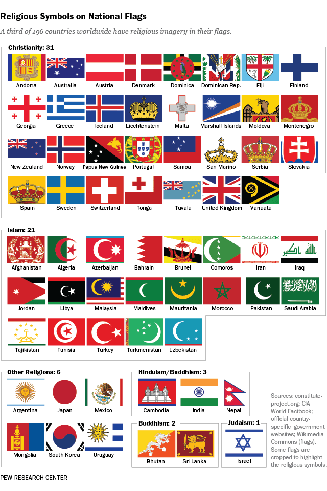 Who Uses Red and White Triangle Logo - 64 countries have religious symbols on their national flags | Pew ...