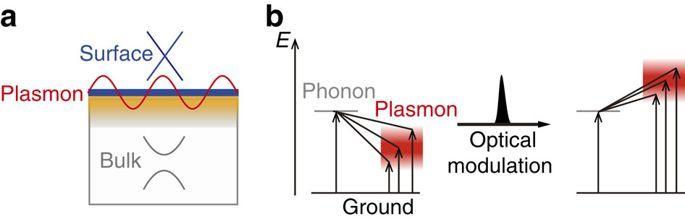 Plasmon Logo - Ultra-high modulation depth exceeding 2,400% in optically controlled ...