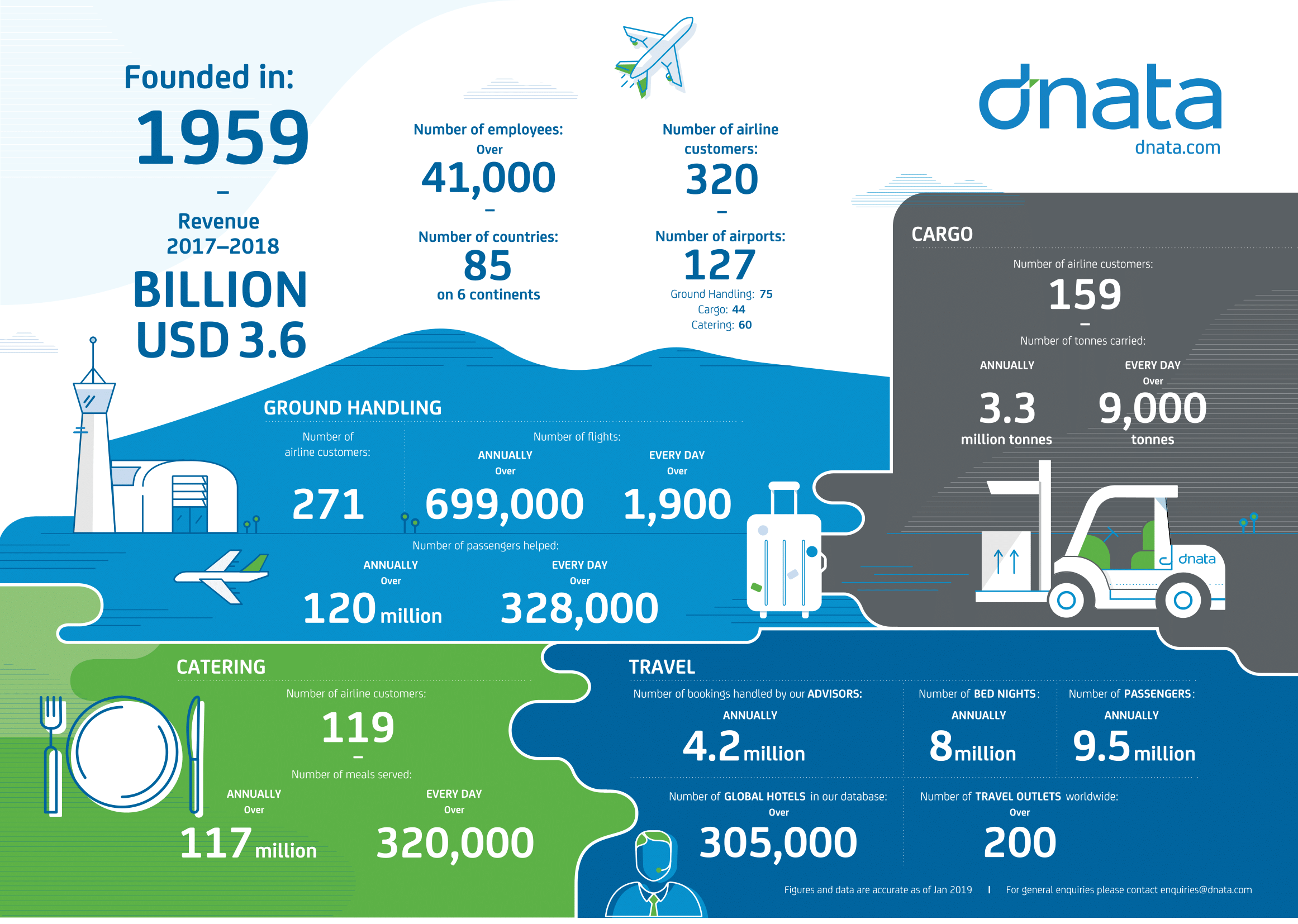 Dnata Logo - Leading provider of air services