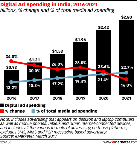 eMarketer Logo - Digital Ad Spending In India, 2016 2021 Billions, % Change And %