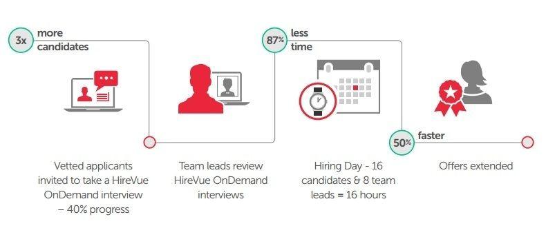 HireVue Logo - How Rackspace Improves Quality of Hire and Speed of Hire | HireVue