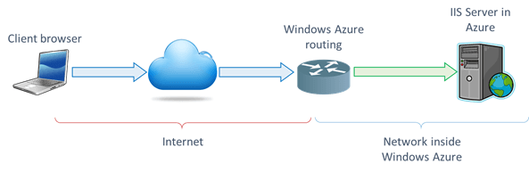 IIS Logo - IIS web-servers running in Windows Azure may reveal their private IP ...