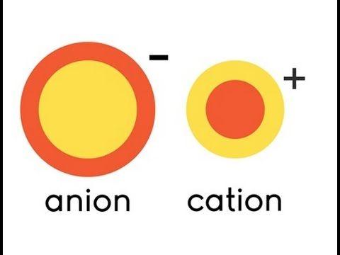 Cation Logo - Ions and Anions for kids