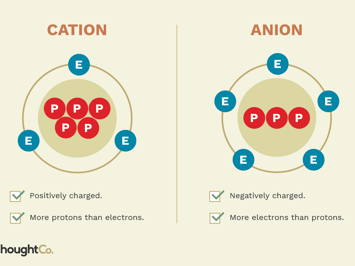 Cation Logo - The Difference Between a Cation and an Anion