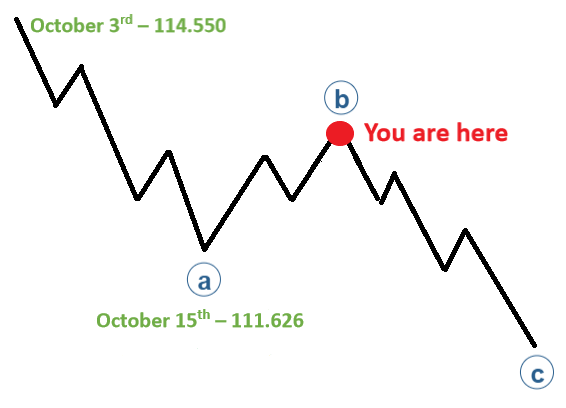 Current/Elliott Logo - USDJPY Elliott Wave Analysis: Trying for Higher Levels