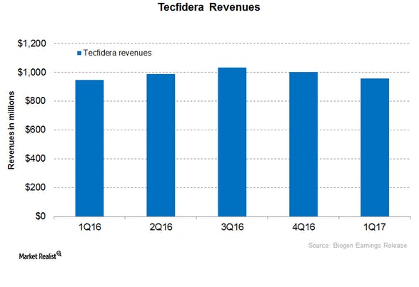Tecfidera Logo - How Biogen's Tecfidera Is Expected to Perform in 2017 - Market Realist