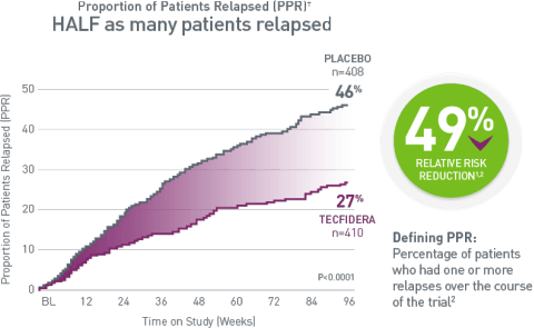 Tecfidera Logo - Clinical Trial Results | Tecfidera® (dimethyl fumarate)