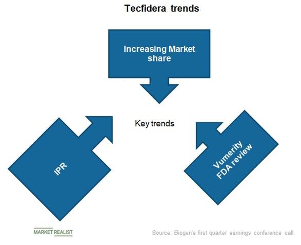 Tecfidera Logo - How Is Biogen's Tecfidera Positioned in 2019? - Market Realist