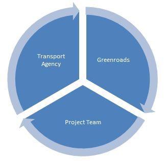 Greenroads Logo - Greenroads | NZ Transport Agency