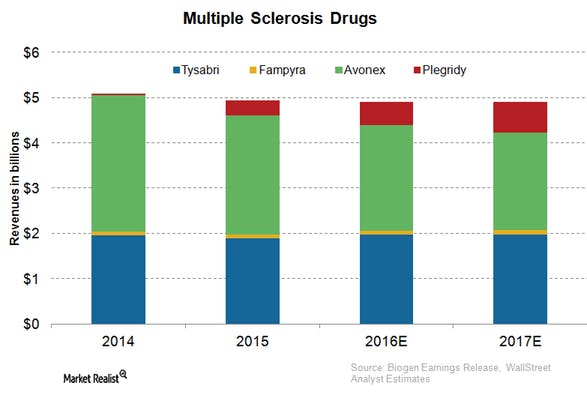Avonex Logo - BIIB Continues to Lead the MS Treatment Market in the US in 2016