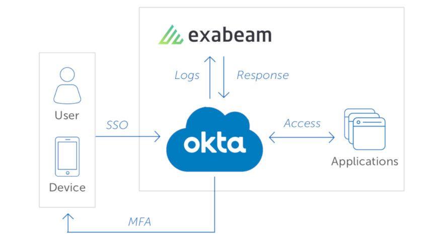 Exabeam Logo - Identity security solution delivered by Exabeam and Okta