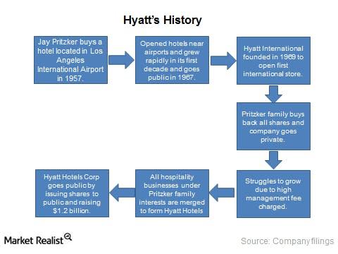 Amerisuites Logo - The Investor's Introduction to Hyatt Hotels - Market Realist