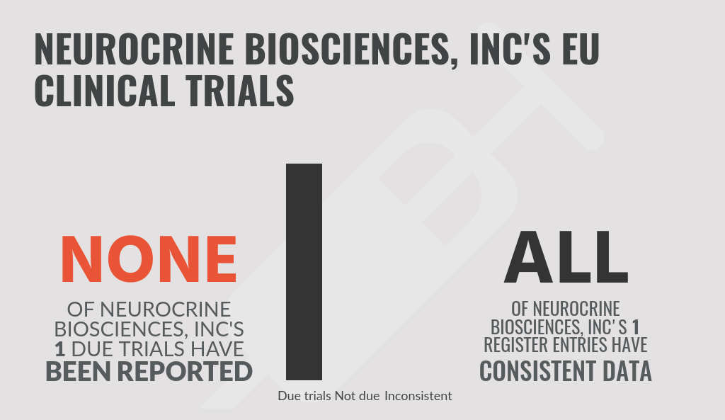 Neurocrine Logo - Is Neurocrine Biosciences, INC late reporting EU clinical trials?