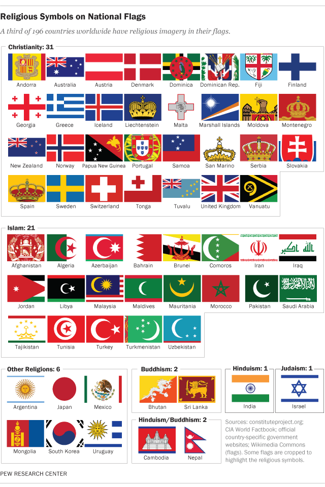 Six Red and White Triangle Logo - countries have religious symbols on their national flags. Pew