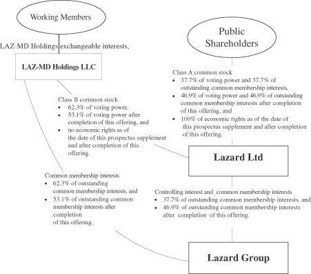 Lazard Logo - Preliminary Prospectus Supplement