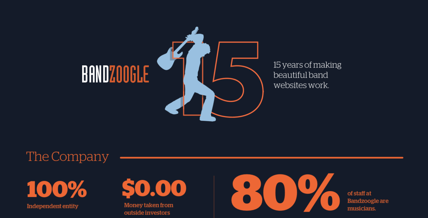Bandzoogle Logo - Infographic] Bandzoogle by the Numbers: 15 Years of Making Beautiful ...
