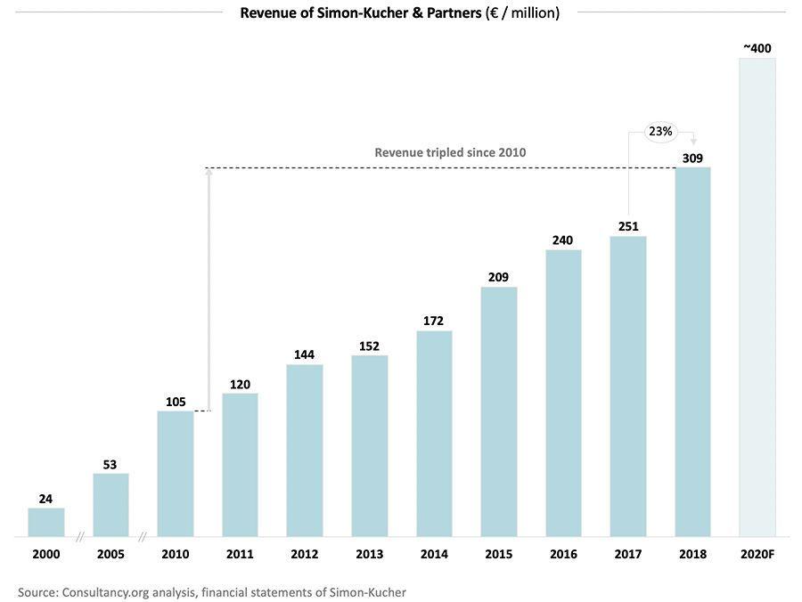 Simon-Kucher Logo - Consulting firm Simon-Kucher looks back at stellar year