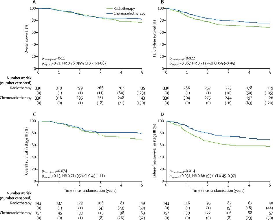 Portec Logo - Adjuvant chemoradiotherapy versus radiotherapy alone for women with ...