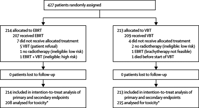 Portec Logo - Vaginal brachytherapy versus pelvic external beam radiotherapy for ...