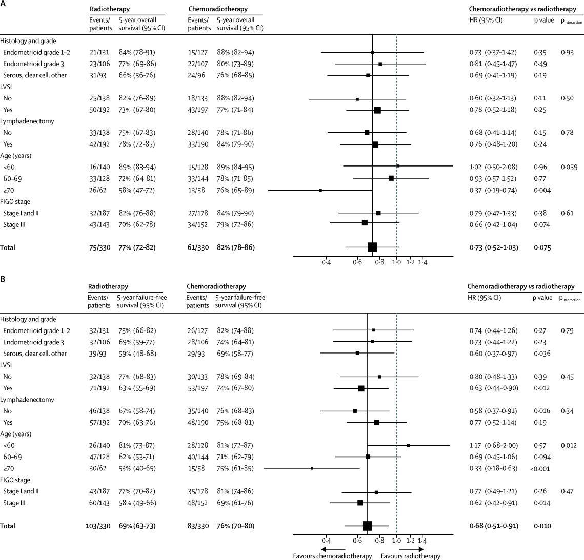 Portec Logo - Adjuvant chemoradiotherapy versus radiotherapy alone for women