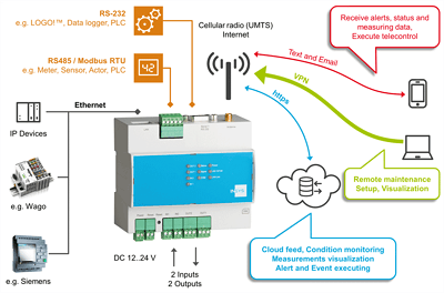 Modbus Logo - IMON-U300 fault monitor alarm LOGO! 0BA4 0BA5 0BA6 0BA7 0BA8 Modbus ...