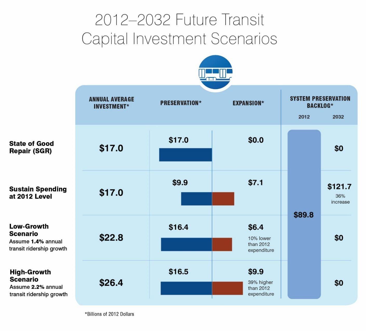 USDOT Logo - New USDOT Report finds transit maintenance backlog of $90 billion