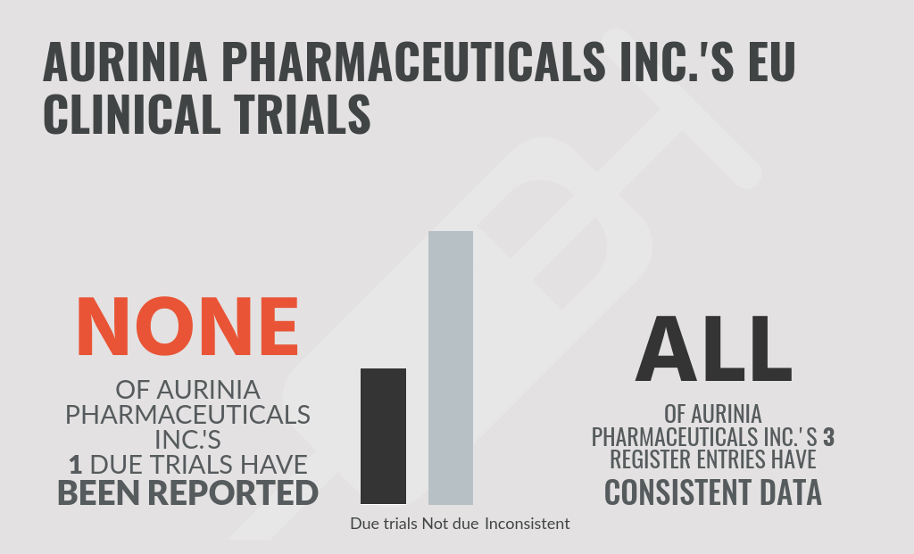 Aurinia Logo - Is Aurinia Pharmaceuticals Inc. late reporting EU clinical trials?