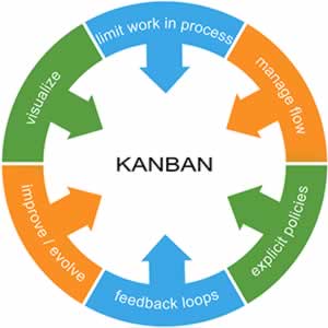 Kanban Logo - Six Rules For An Effective Kanban System. Process Excellence Network