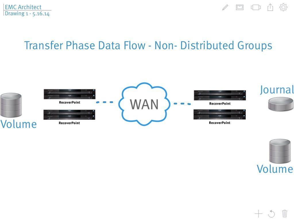 RecoverPoint Logo - Transfer Phase Data Flow – Non-Distributed Groups in EMC ...