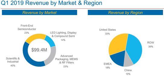 Veeco Logo - Veeco's Q1 revenue levels out at $99m after drop off of commodity ...