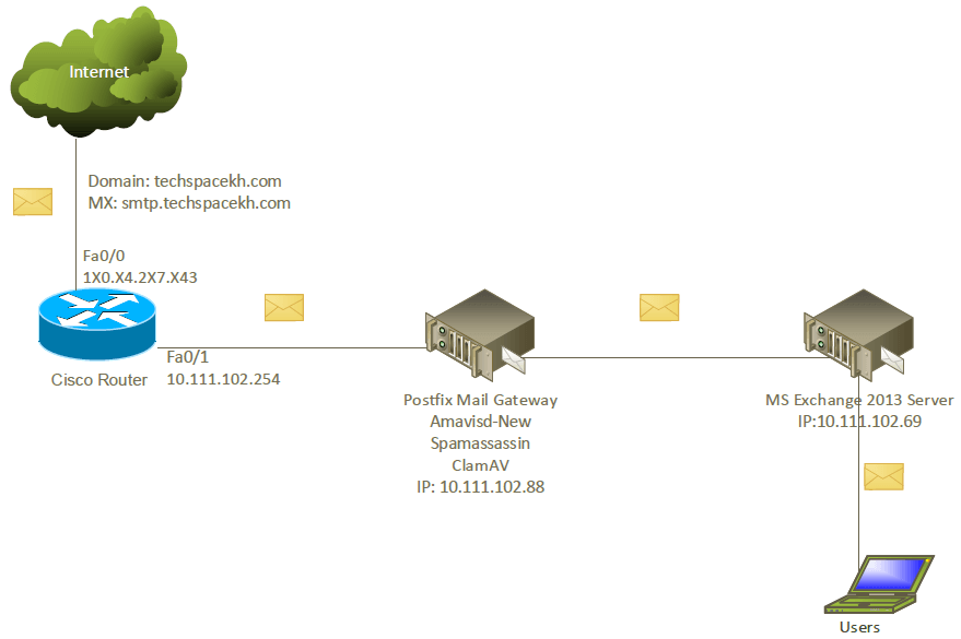 Postfix Logo - Configure Postfix Mail Gateway CentOS 7 RHEL 7 | Tech Space KH