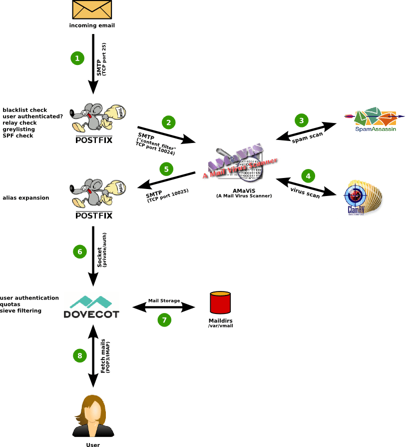 Postfix Logo - Install postfix on Debian Wheezy Linux / Postfix mail server with ...