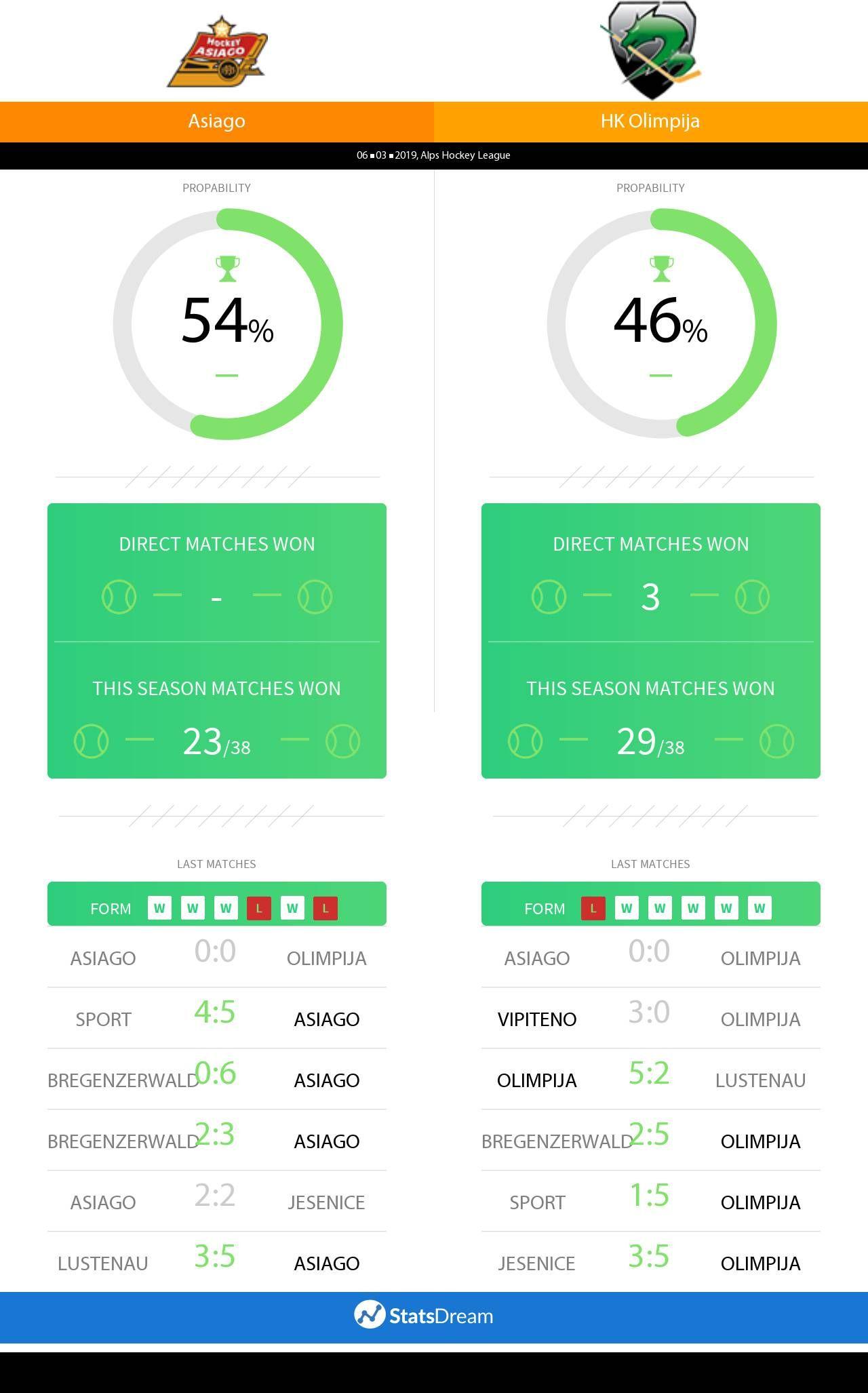 Asiago Logo - Asiago vs HK Olimpija H2H, record and stats